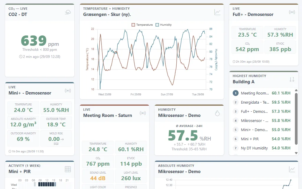 Indoor climate dashboard tiles, including a temperature and humidity chart and a humidity ranking.