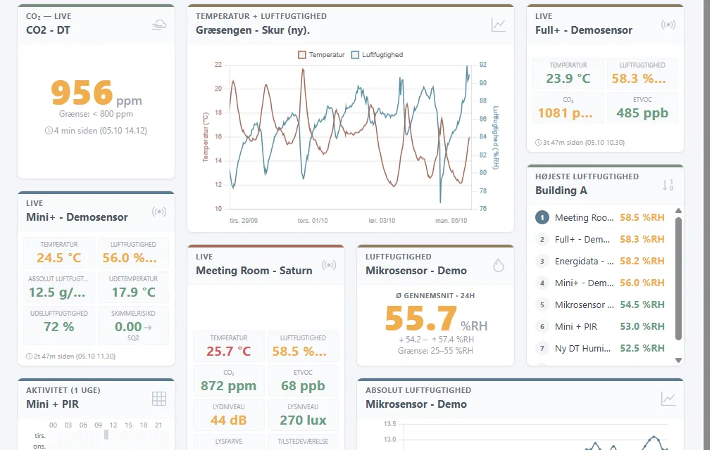 Felter på et indeklima-dashboard, herunder en temperatur- og fugtgraf og en rangliste over luftfugtighed.