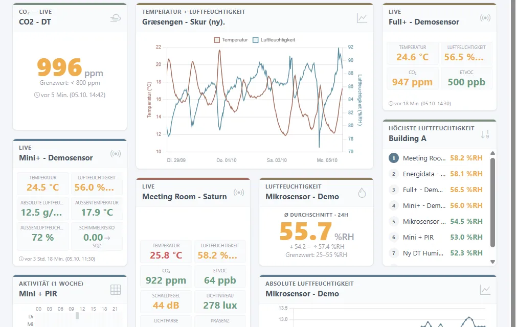 Kacheln eines Raumklima-Dashboards, darunter ein Temperatur- und Feuchtediagramm und eine Rangliste der Luftfeuchtigkeit.