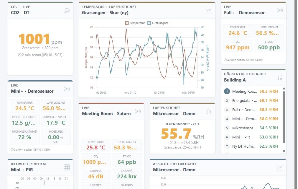 Rutor på en inomhusklimat-dashboard, bland annat en temperatur- och fuktgraf och en rangordning av luftfuktighet.