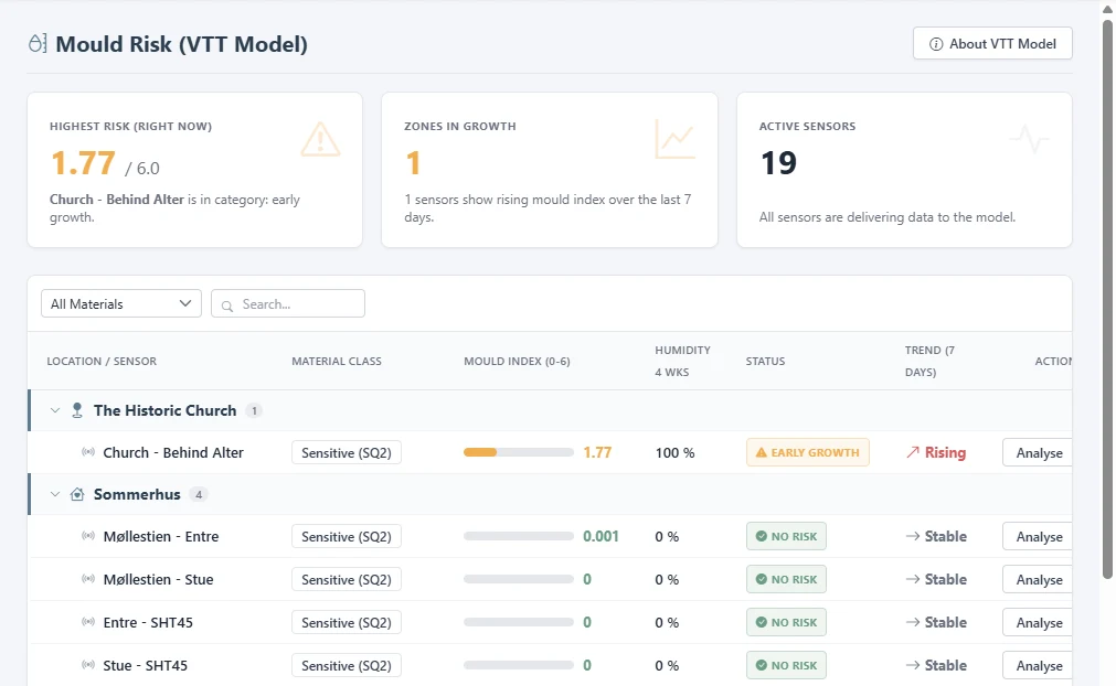 Mould risk page with the current VTT index and sensors grouped by location.
