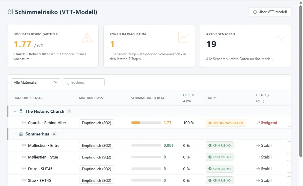 Seite Schimmelrisiko mit dem aktuellen VTT-Index und nach Standort gruppierten Sensoren.