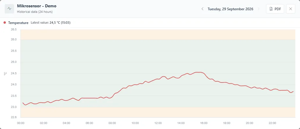 Quick chart for one sensor, showing temperature and humidity over 24 hours.