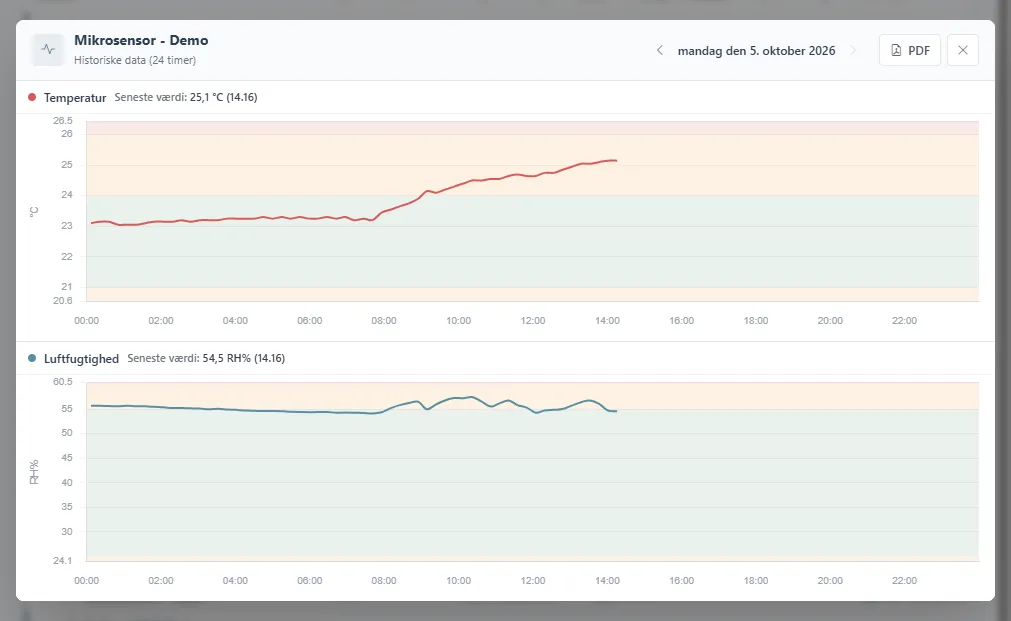 Lyngraf for én sensor med temperatur og luftfugtighed over 24 timer.