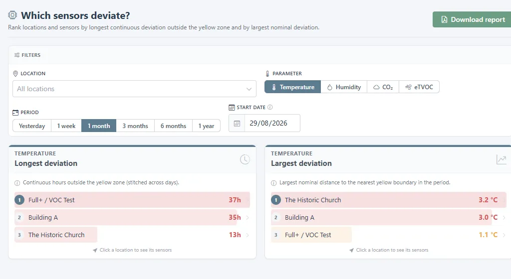Which Sensors page, with filters and locations ranked by time outside the target.