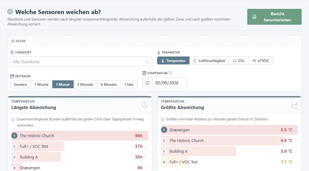 Seite Welche Sensoren mit Filtern und Standorten, geordnet nach Zeit außerhalb des Zielbereichs.