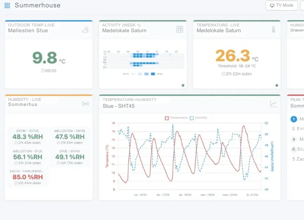 RoomAlyzer-dashboard, der viser indeklimadata fra flere rum