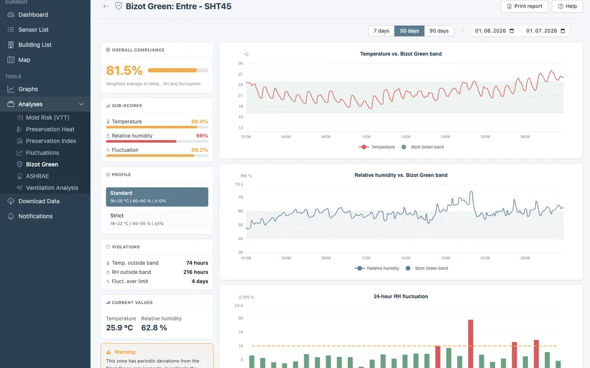Bizot Green-complianceanalyse i RoomAlyzer