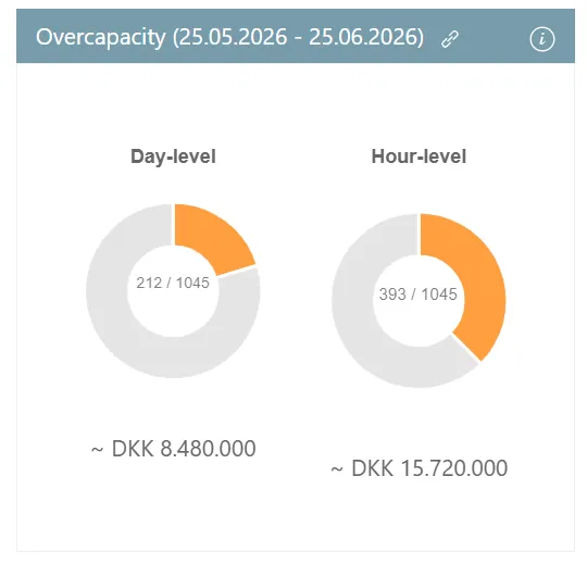 RoomAlyzer-dashboard med energi- og drifts-ROI